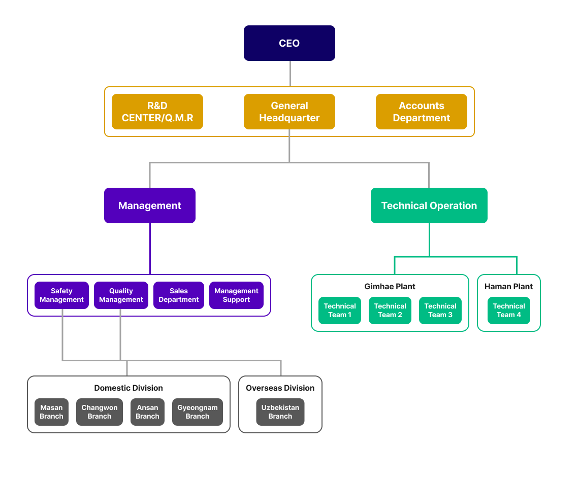 organization chart